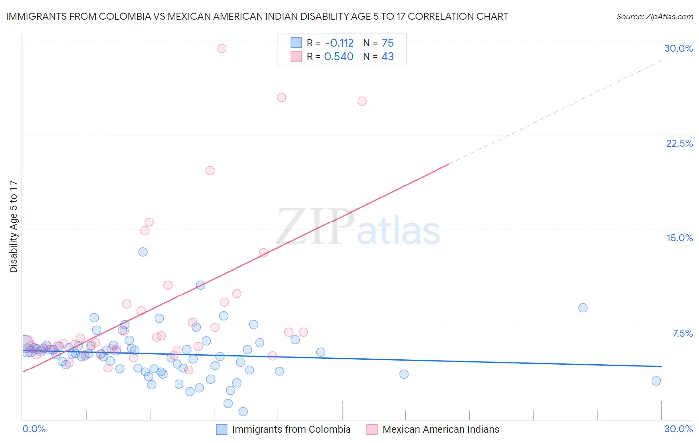 Immigrants from Colombia vs Mexican American Indian Disability Age 5 to 17