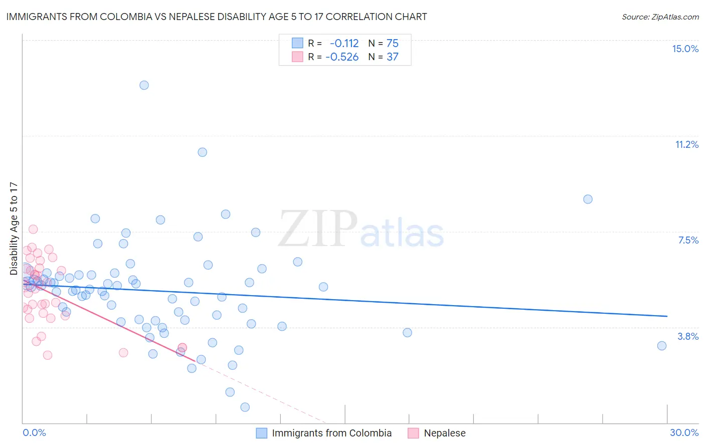 Immigrants from Colombia vs Nepalese Disability Age 5 to 17
