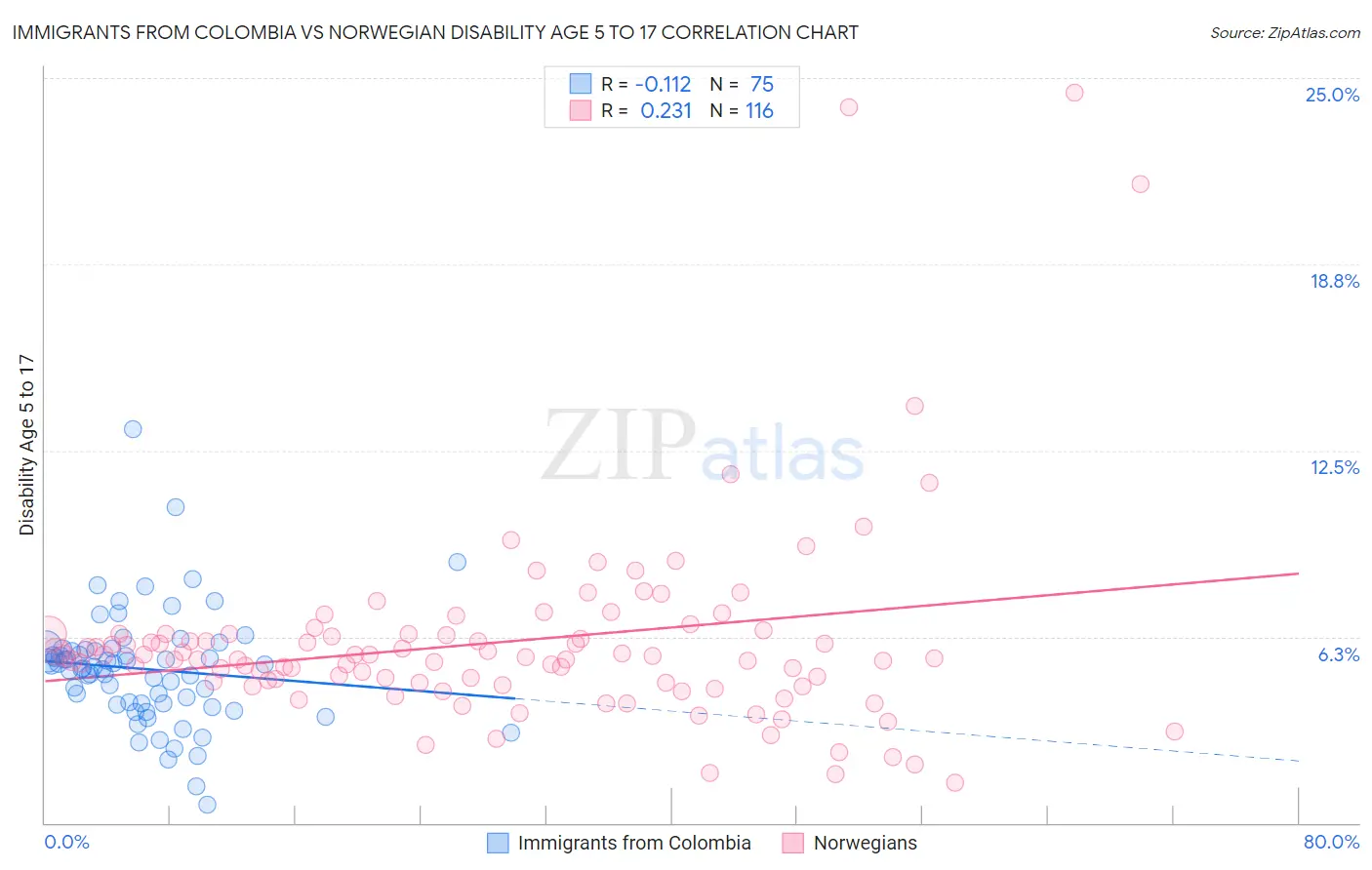 Immigrants from Colombia vs Norwegian Disability Age 5 to 17