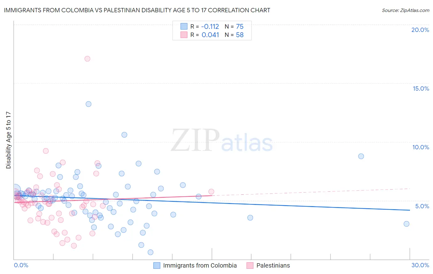 Immigrants from Colombia vs Palestinian Disability Age 5 to 17