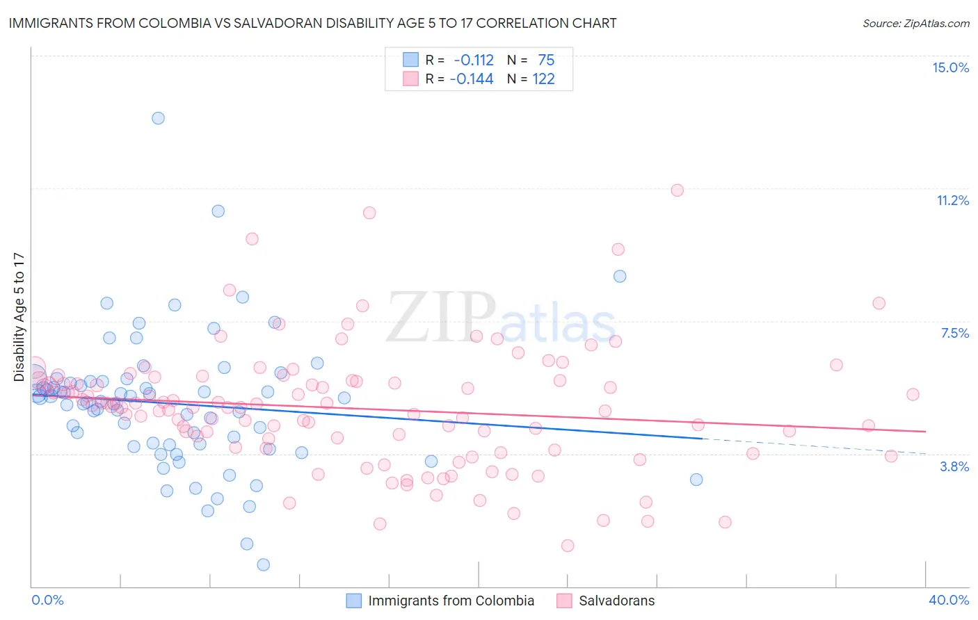 Immigrants from Colombia vs Salvadoran Disability Age 5 to 17