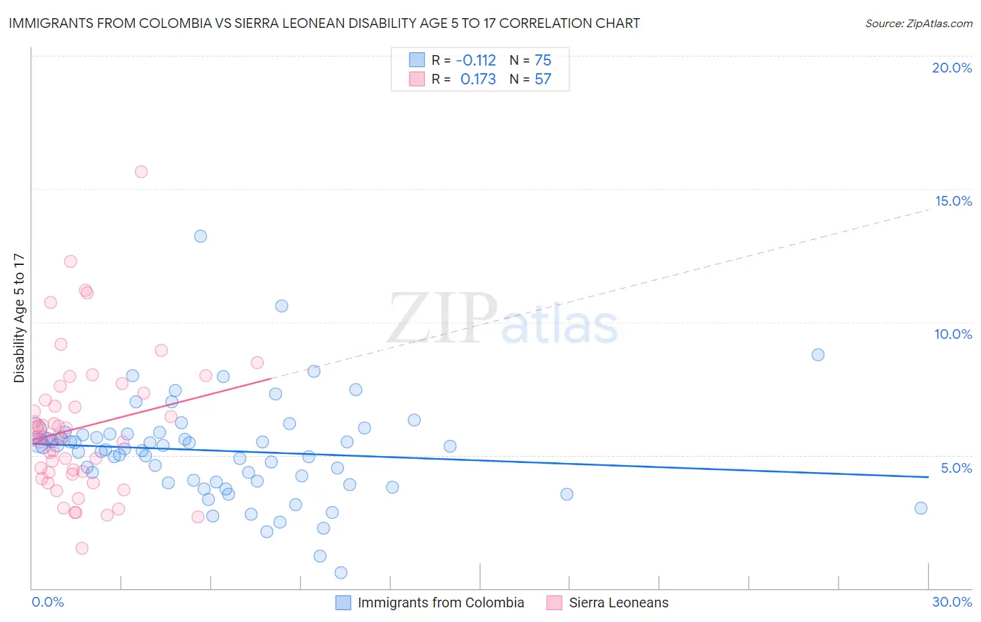 Immigrants from Colombia vs Sierra Leonean Disability Age 5 to 17