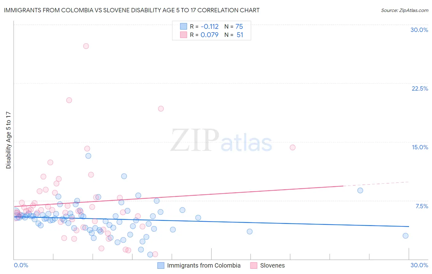 Immigrants from Colombia vs Slovene Disability Age 5 to 17