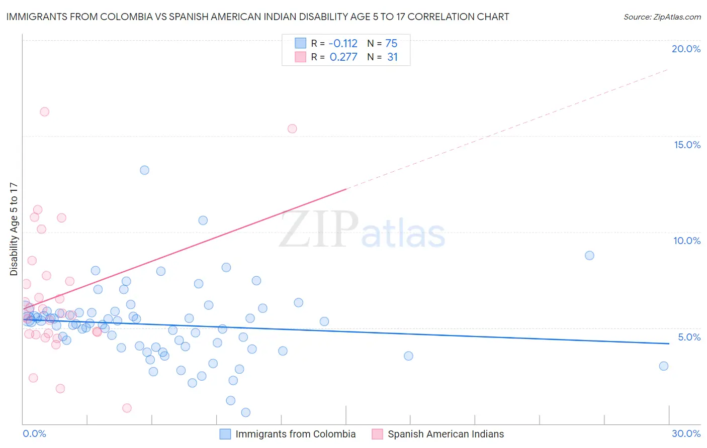 Immigrants from Colombia vs Spanish American Indian Disability Age 5 to 17