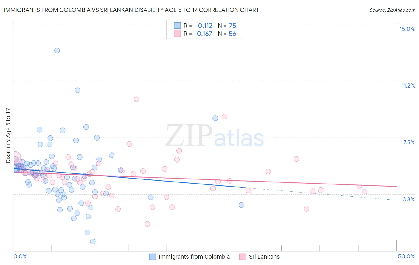 Immigrants from Colombia vs Sri Lankan Disability Age 5 to 17