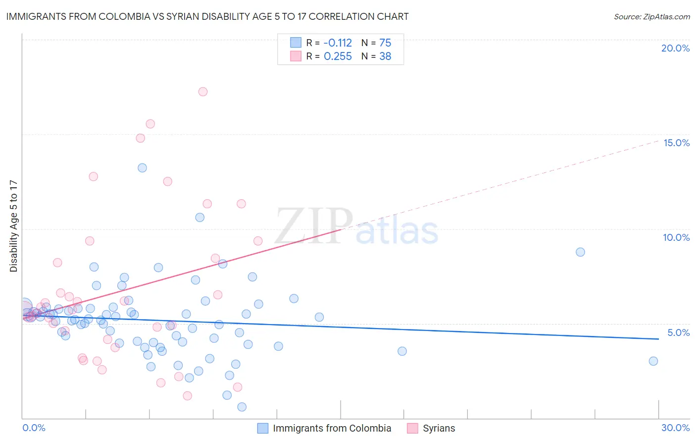 Immigrants from Colombia vs Syrian Disability Age 5 to 17