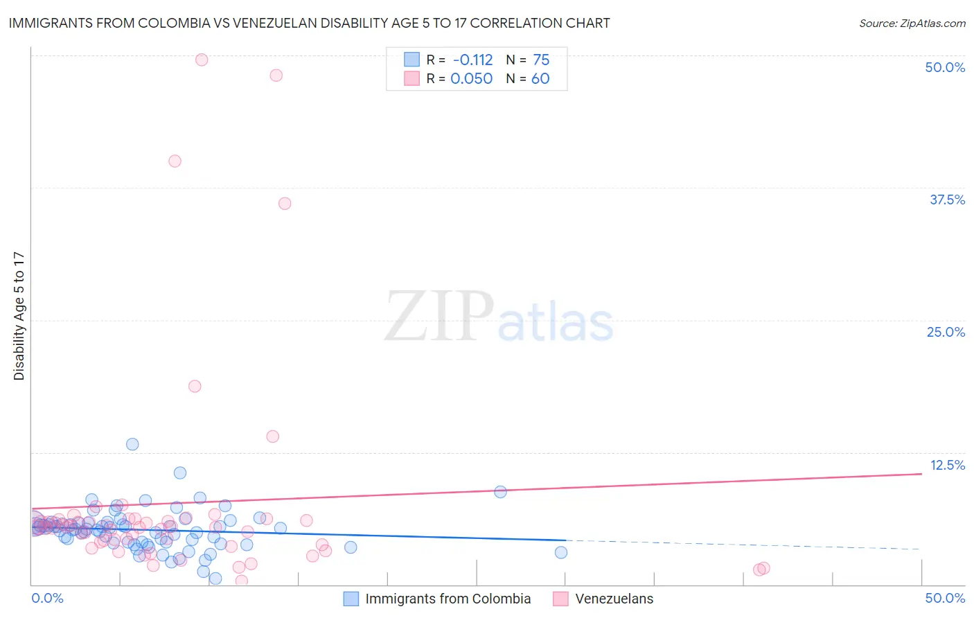 Immigrants from Colombia vs Venezuelan Disability Age 5 to 17