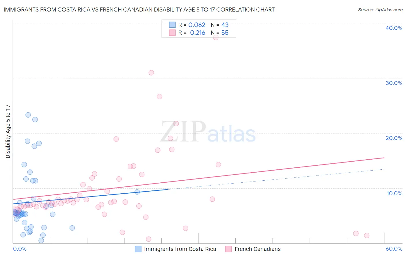 Immigrants from Costa Rica vs French Canadian Disability Age 5 to 17