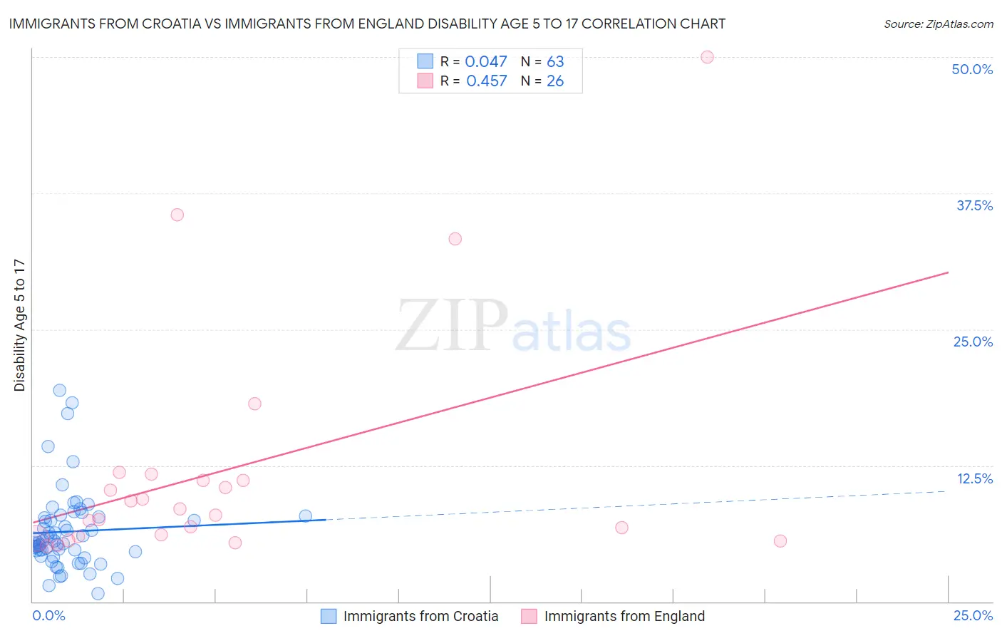 Immigrants from Croatia vs Immigrants from England Disability Age 5 to 17