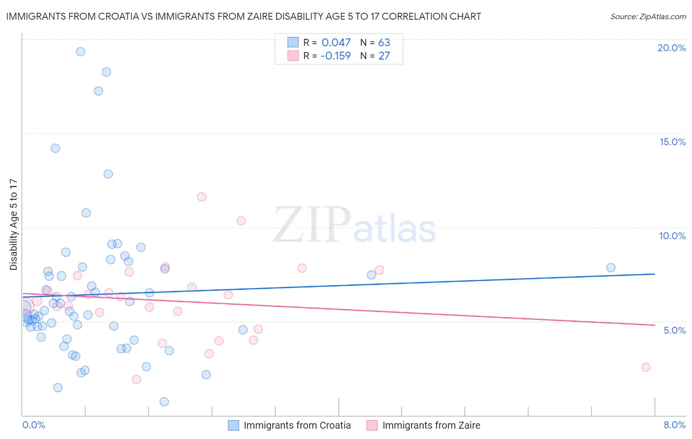 Immigrants from Croatia vs Immigrants from Zaire Disability Age 5 to 17