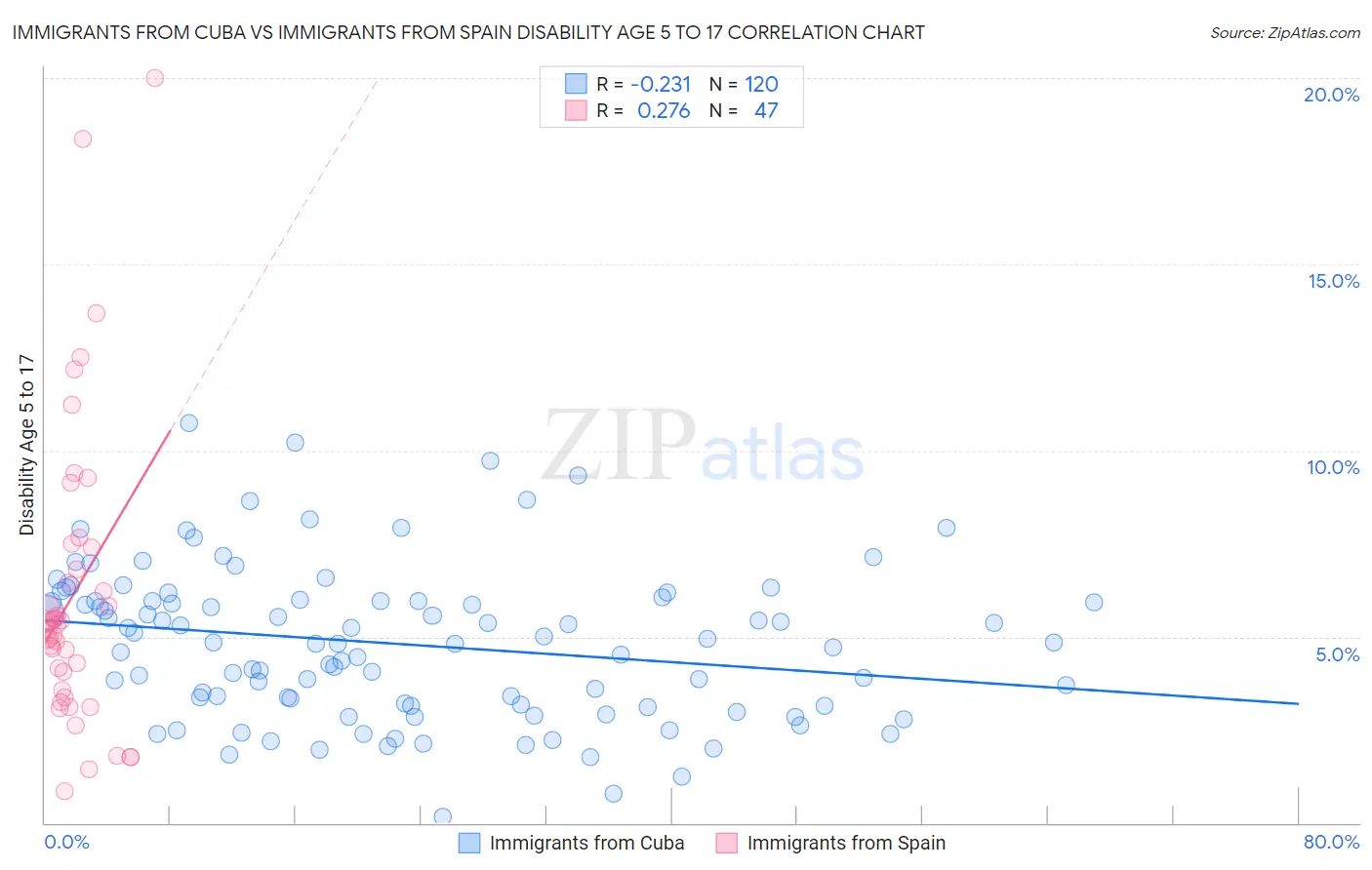 Immigrants from Cuba vs Immigrants from Spain Disability Age 5 to 17