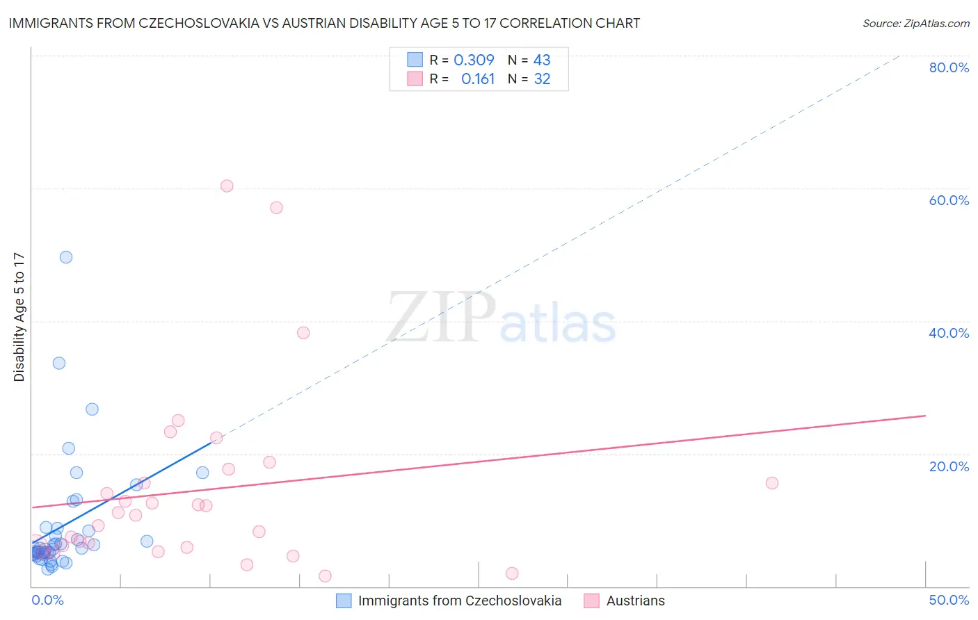 Immigrants from Czechoslovakia vs Austrian Disability Age 5 to 17