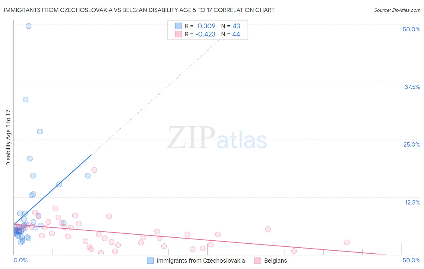 Immigrants from Czechoslovakia vs Belgian Disability Age 5 to 17