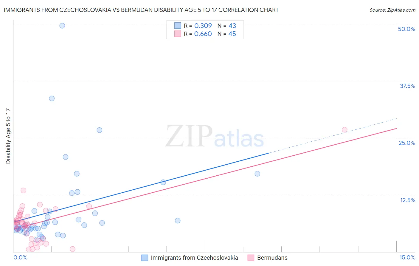 Immigrants from Czechoslovakia vs Bermudan Disability Age 5 to 17
