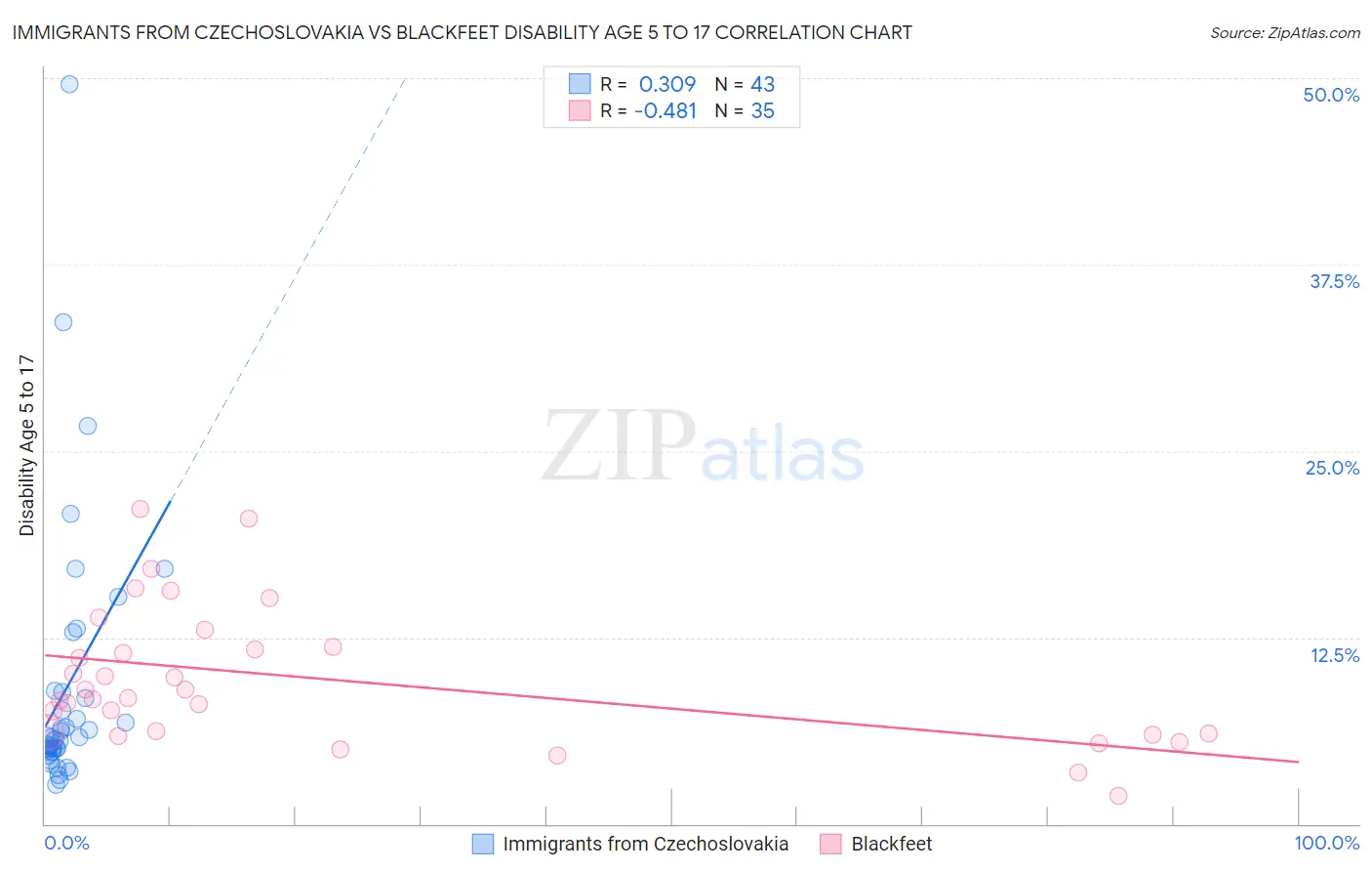 Immigrants from Czechoslovakia vs Blackfeet Disability Age 5 to 17