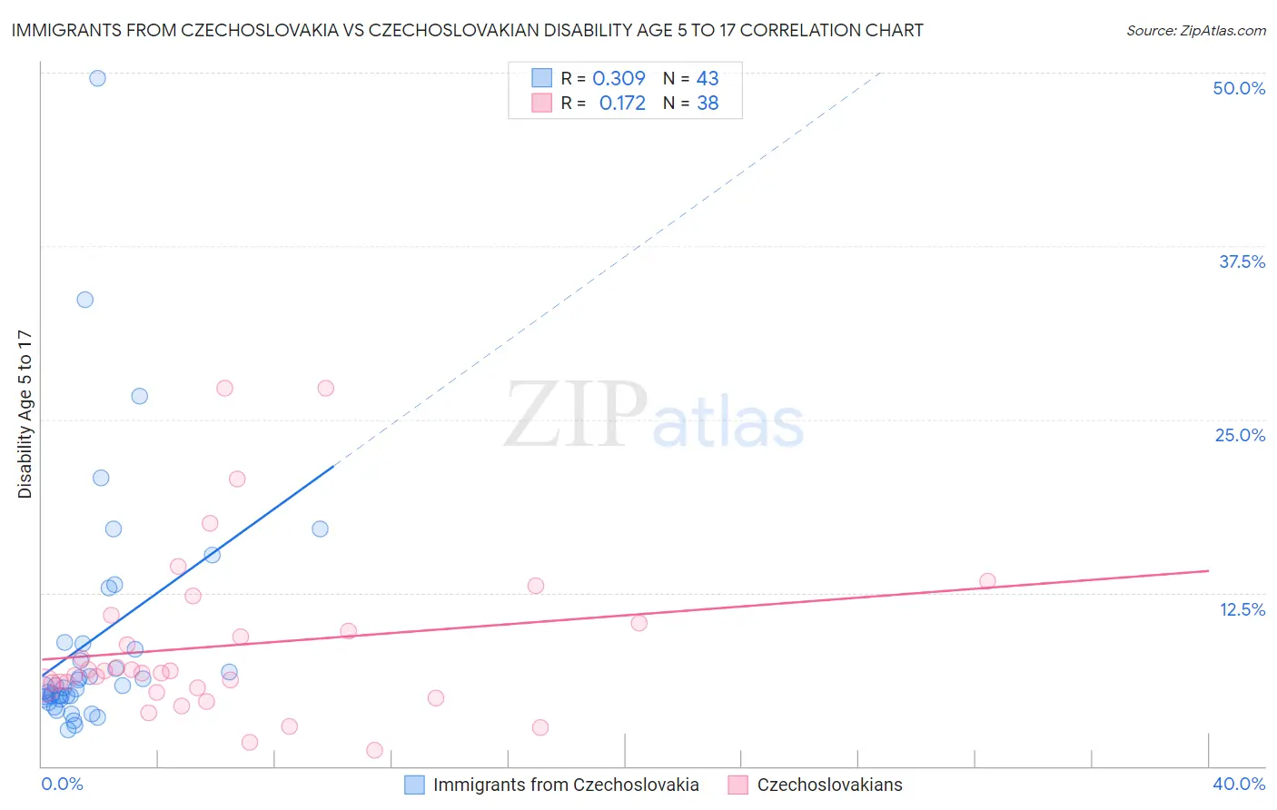 Immigrants from Czechoslovakia vs Czechoslovakian Disability Age 5 to 17