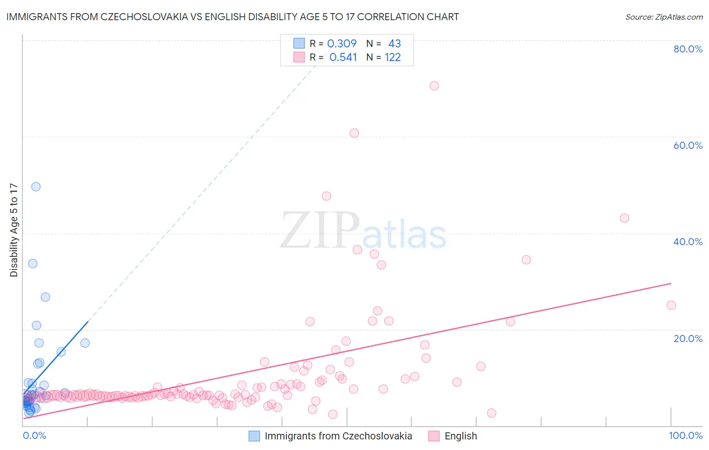 Immigrants from Czechoslovakia vs English Disability Age 5 to 17