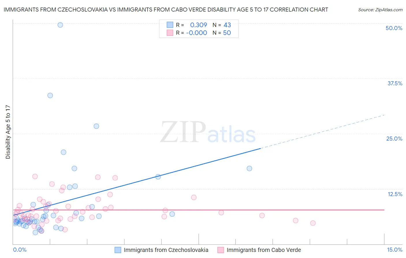 Immigrants from Czechoslovakia vs Immigrants from Cabo Verde Disability Age 5 to 17