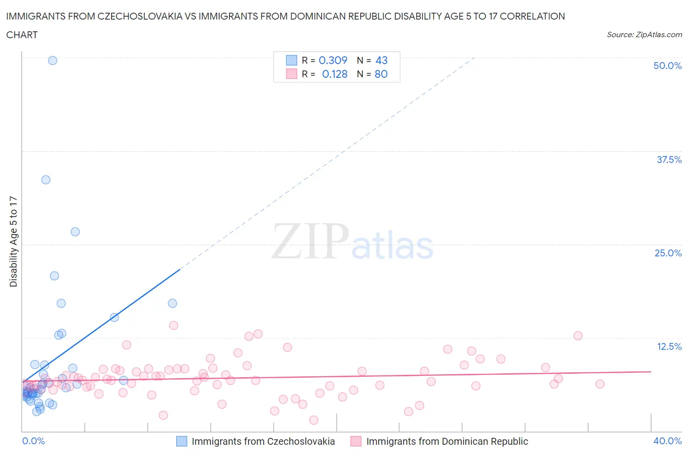 Immigrants from Czechoslovakia vs Immigrants from Dominican Republic Disability Age 5 to 17