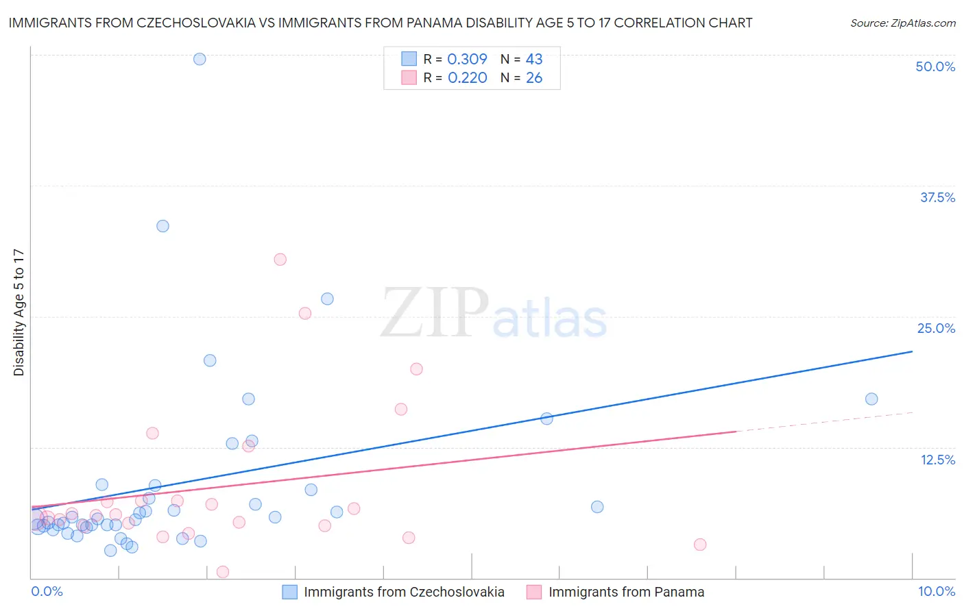 Immigrants from Czechoslovakia vs Immigrants from Panama Disability Age 5 to 17