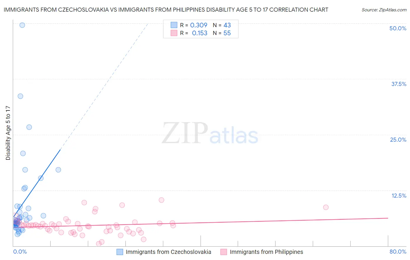 Immigrants from Czechoslovakia vs Immigrants from Philippines Disability Age 5 to 17
