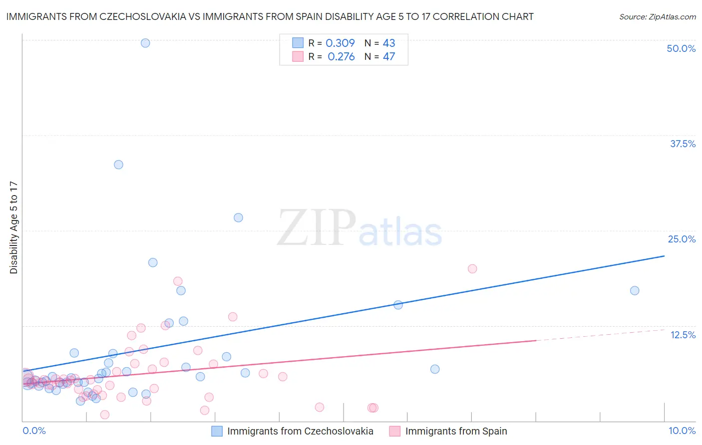 Immigrants from Czechoslovakia vs Immigrants from Spain Disability Age 5 to 17