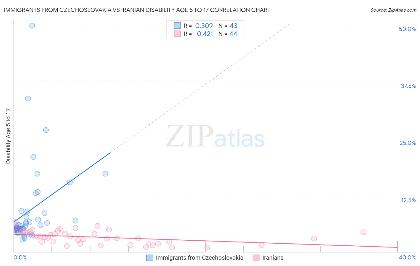 Immigrants from Czechoslovakia vs Iranian Disability Age 5 to 17