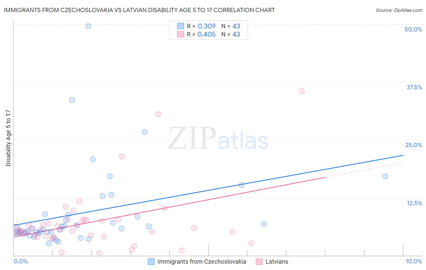 Immigrants from Czechoslovakia vs Latvian Disability Age 5 to 17