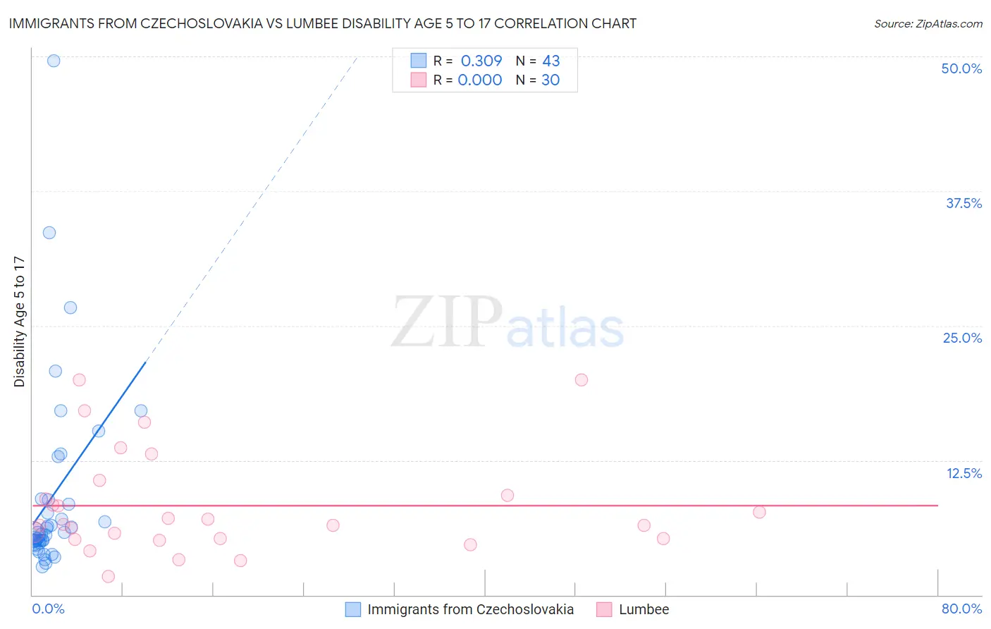 Immigrants from Czechoslovakia vs Lumbee Disability Age 5 to 17