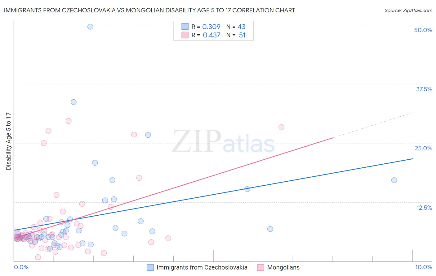 Immigrants from Czechoslovakia vs Mongolian Disability Age 5 to 17