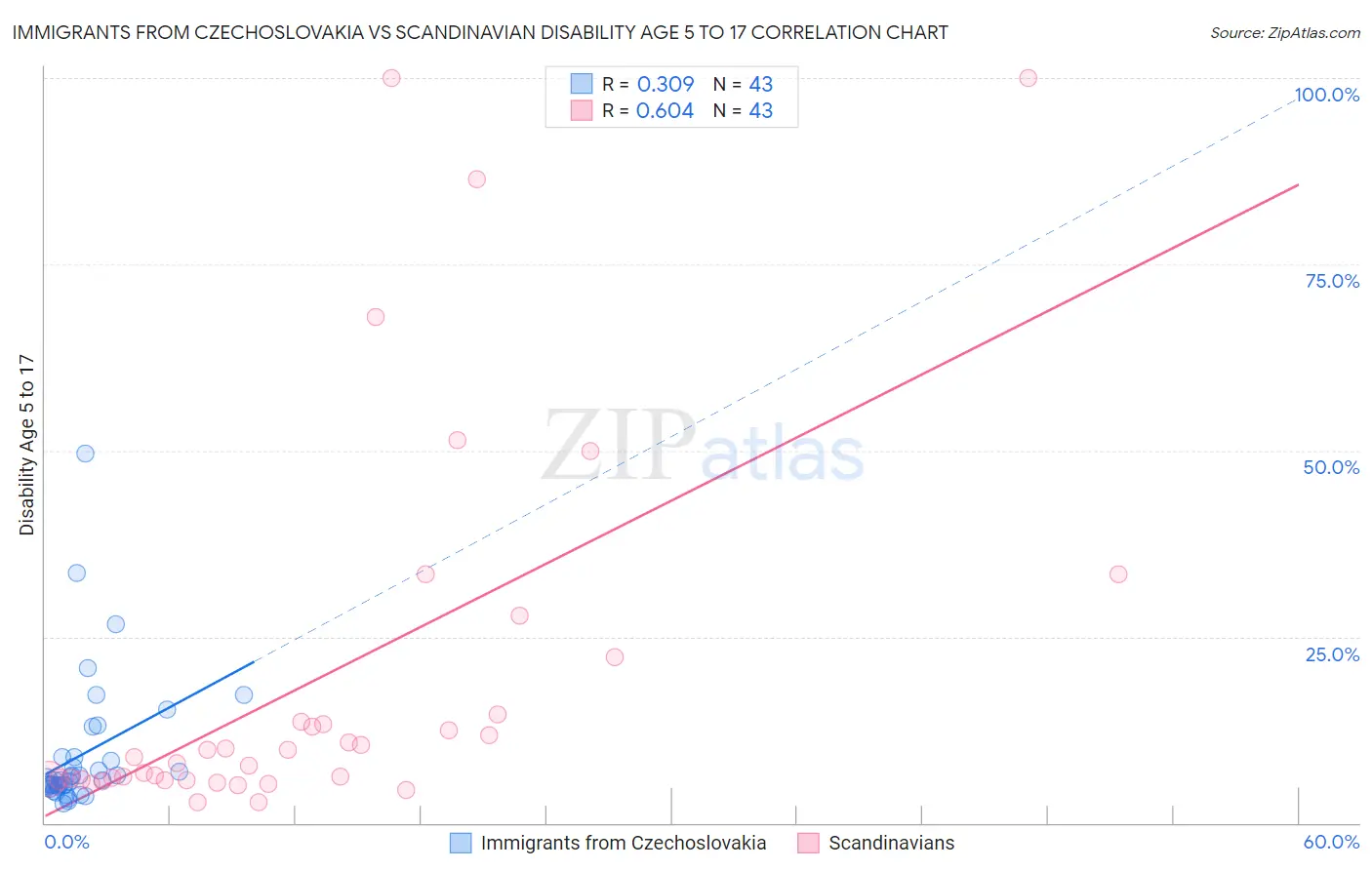 Immigrants from Czechoslovakia vs Scandinavian Disability Age 5 to 17