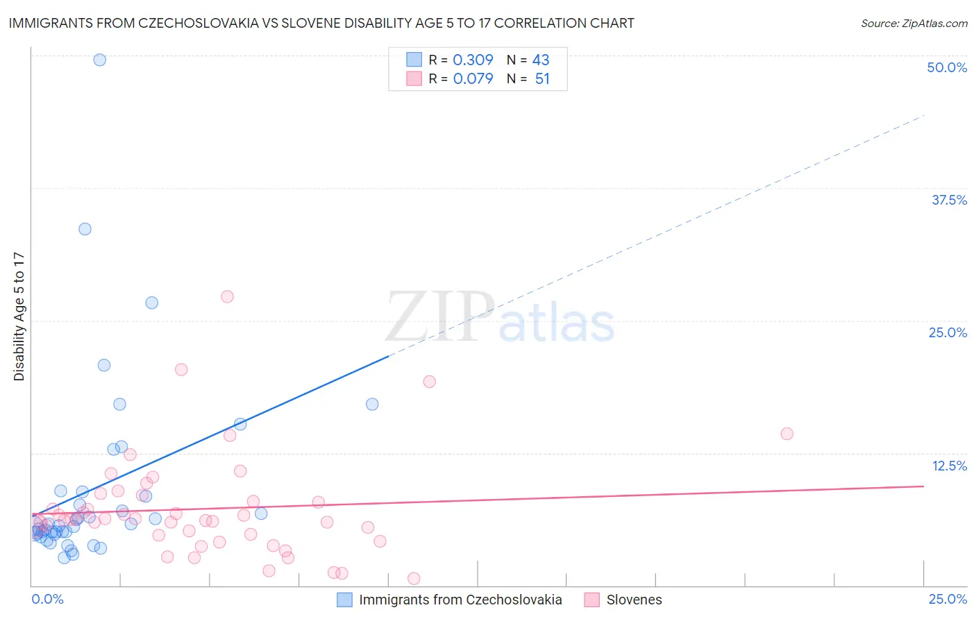 Immigrants from Czechoslovakia vs Slovene Disability Age 5 to 17