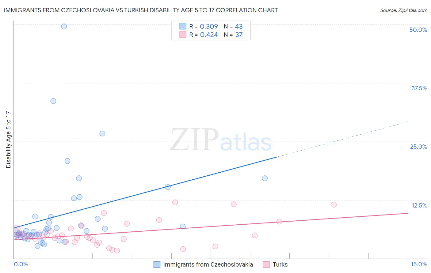 Immigrants from Czechoslovakia vs Turkish Disability Age 5 to 17