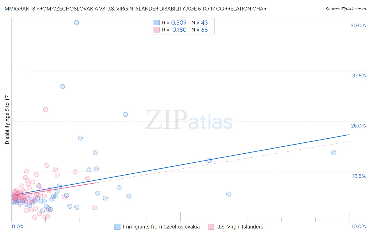 Immigrants from Czechoslovakia vs U.S. Virgin Islander Disability Age 5 to 17