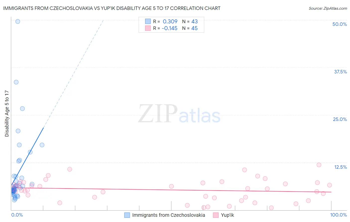 Immigrants from Czechoslovakia vs Yup'ik Disability Age 5 to 17