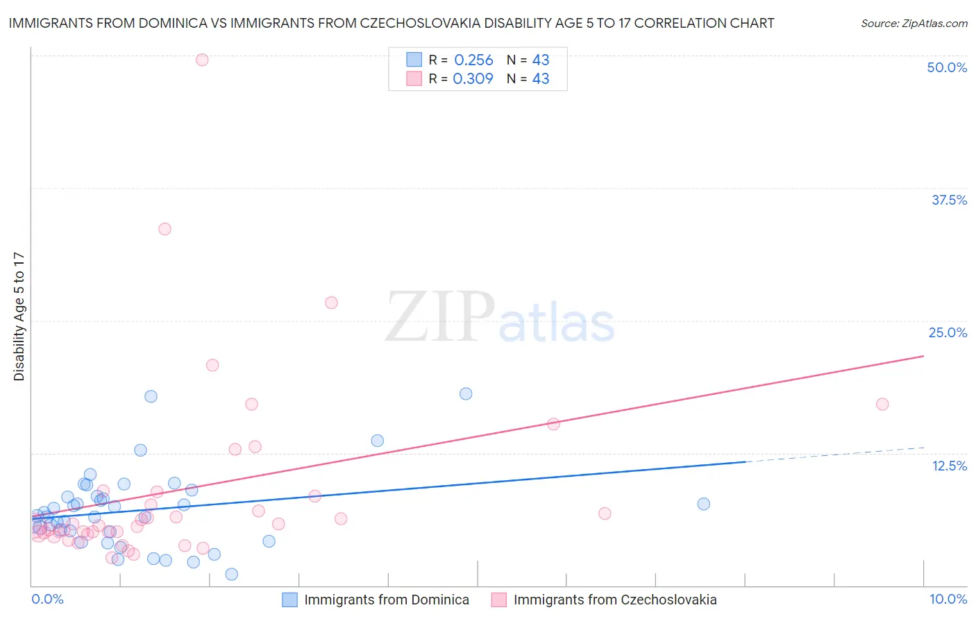 Immigrants from Dominica vs Immigrants from Czechoslovakia Disability Age 5 to 17