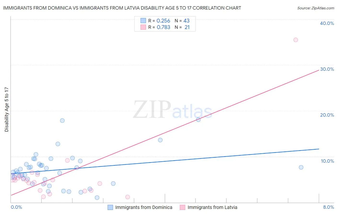 Immigrants from Dominica vs Immigrants from Latvia Disability Age 5 to 17