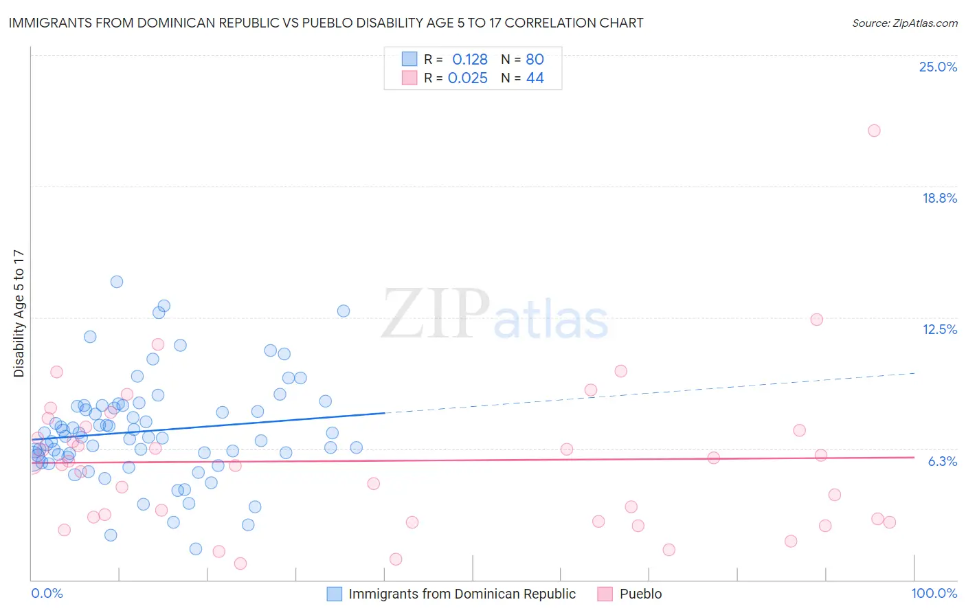 Immigrants from Dominican Republic vs Pueblo Disability Age 5 to 17