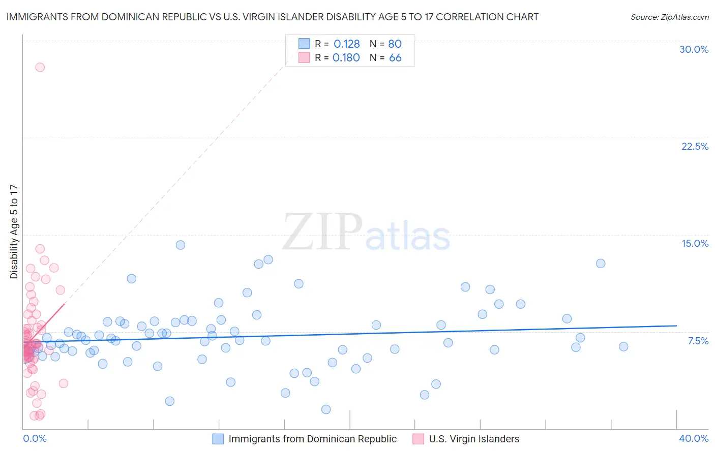 Immigrants from Dominican Republic vs U.S. Virgin Islander Disability Age 5 to 17