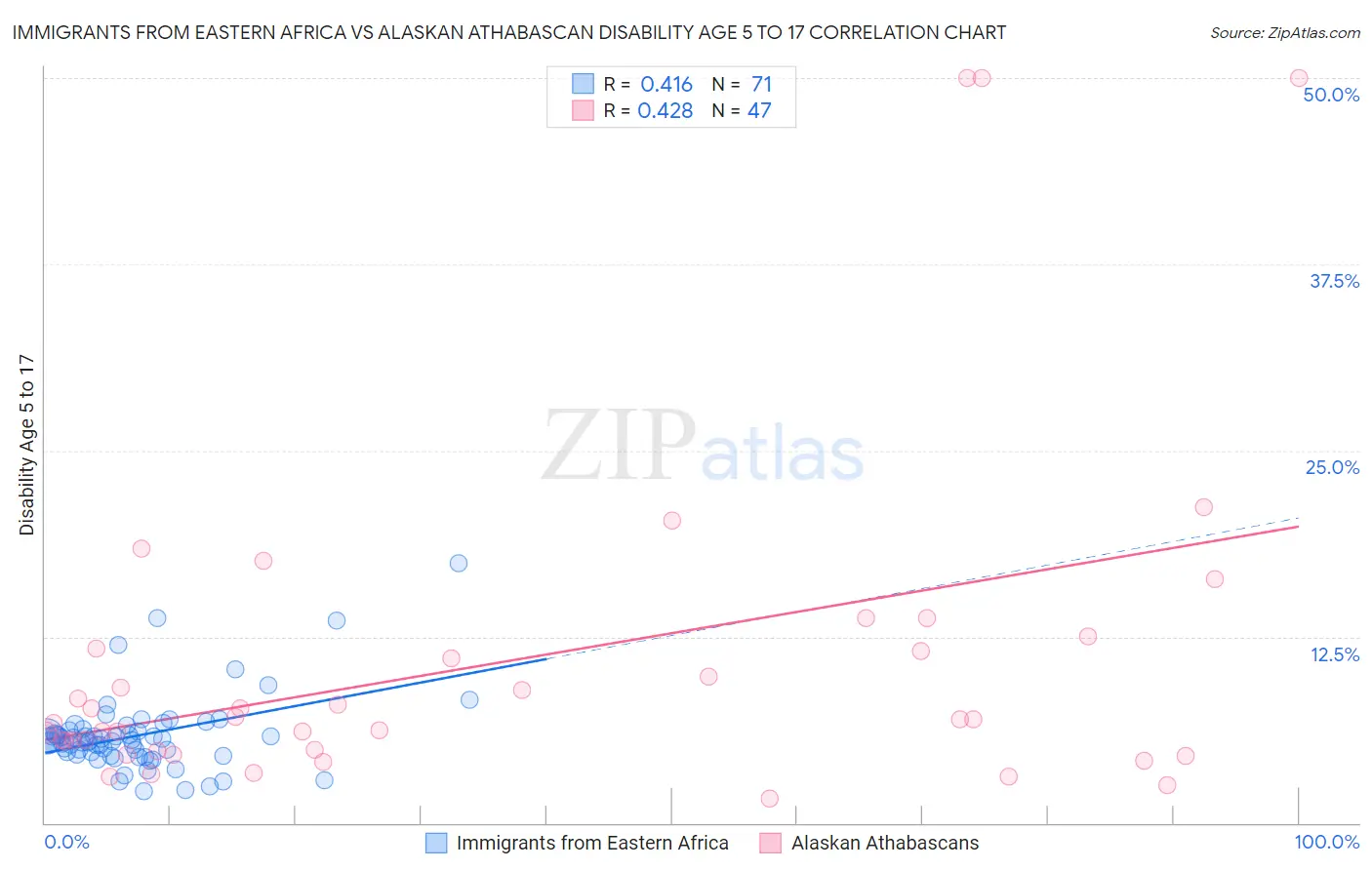 Immigrants from Eastern Africa vs Alaskan Athabascan Disability Age 5 to 17