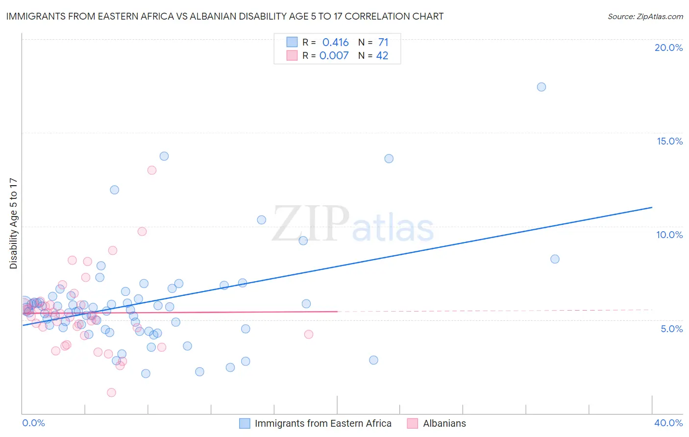 Immigrants from Eastern Africa vs Albanian Disability Age 5 to 17