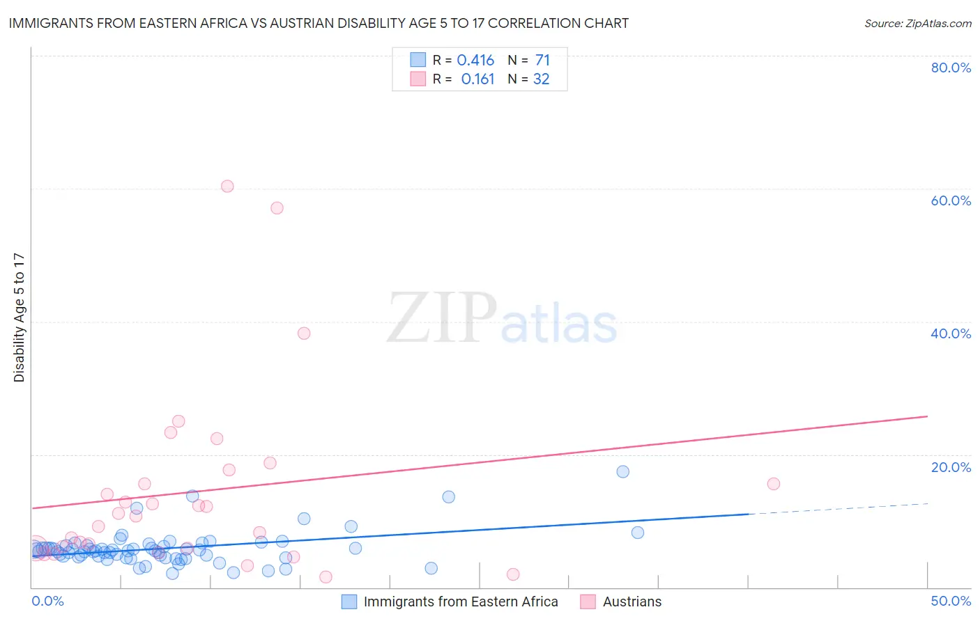 Immigrants from Eastern Africa vs Austrian Disability Age 5 to 17