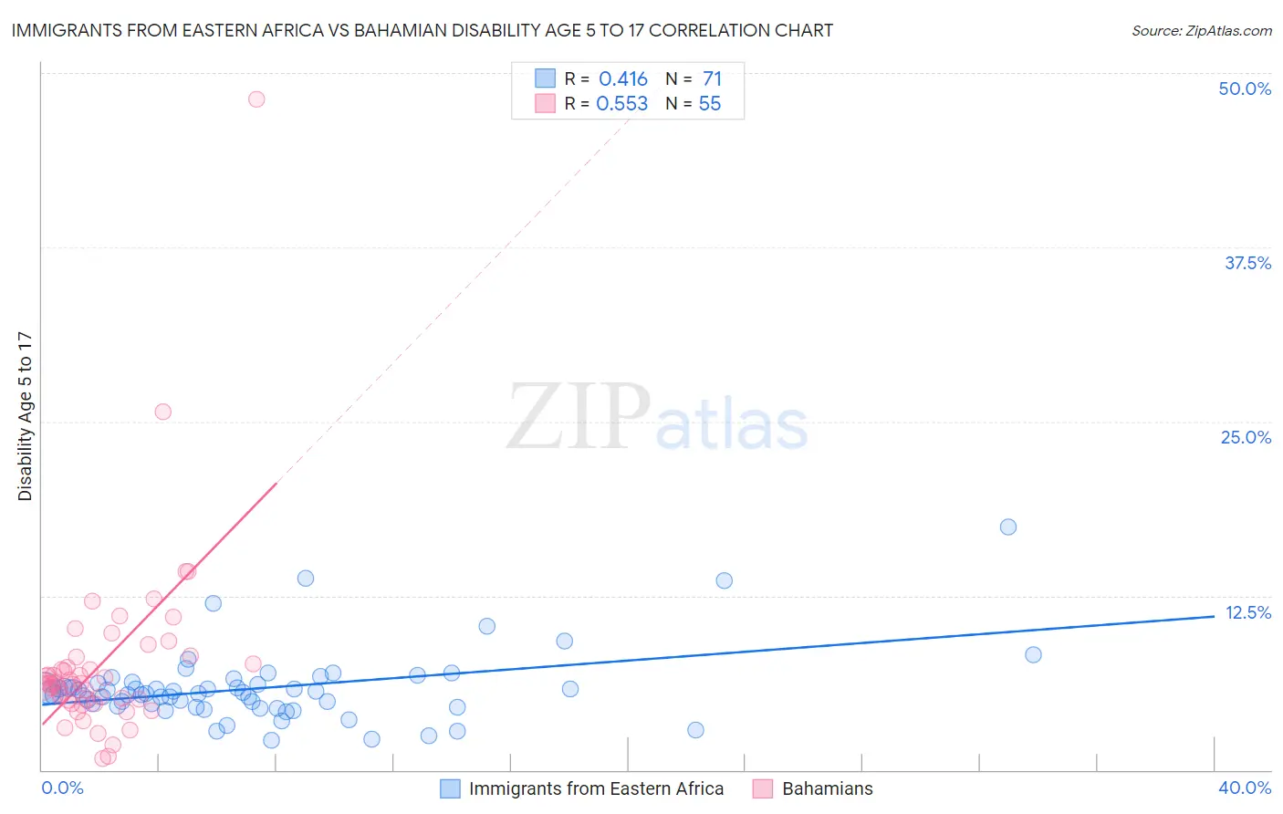 Immigrants from Eastern Africa vs Bahamian Disability Age 5 to 17