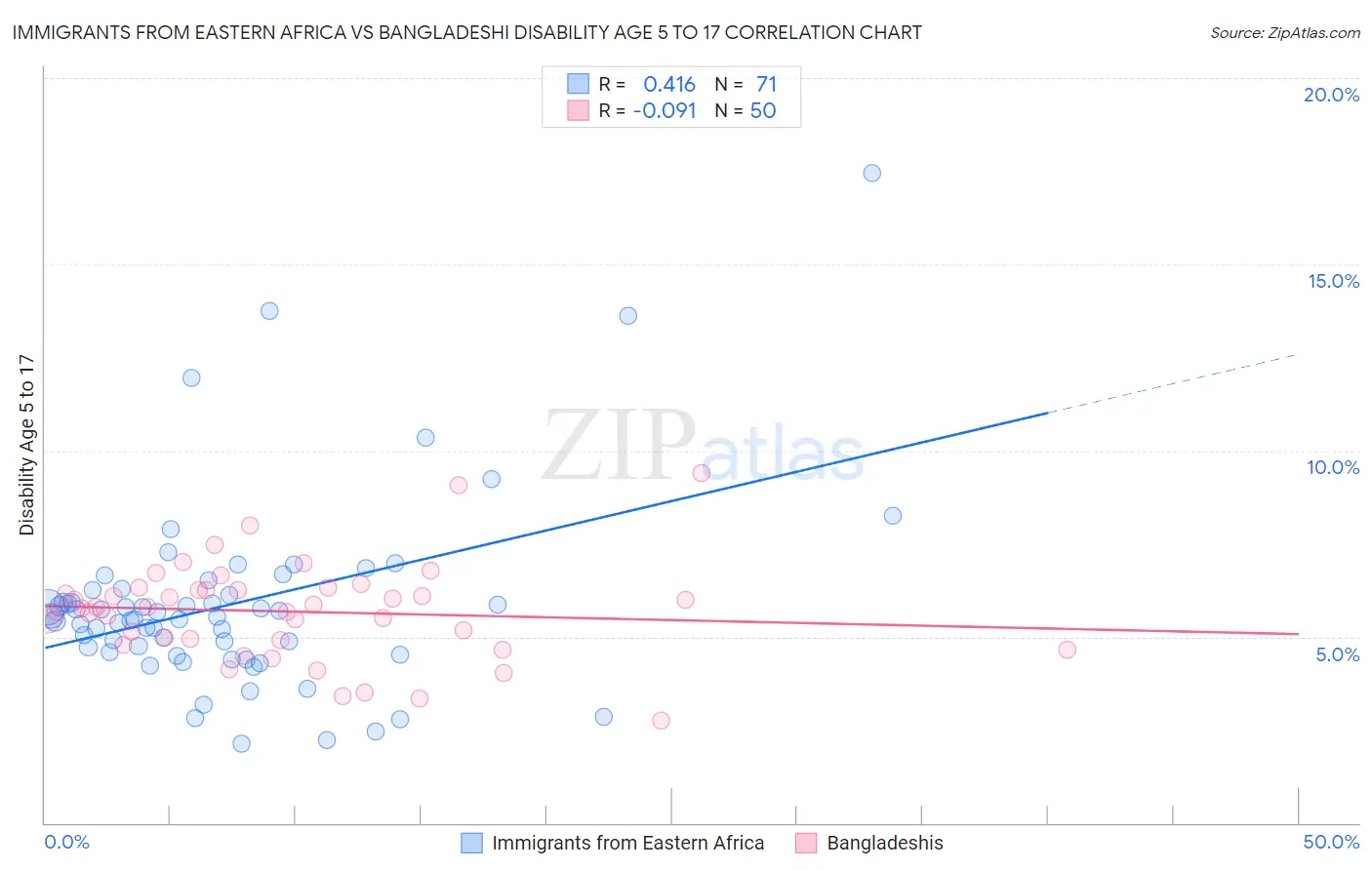 Immigrants from Eastern Africa vs Bangladeshi Disability Age 5 to 17