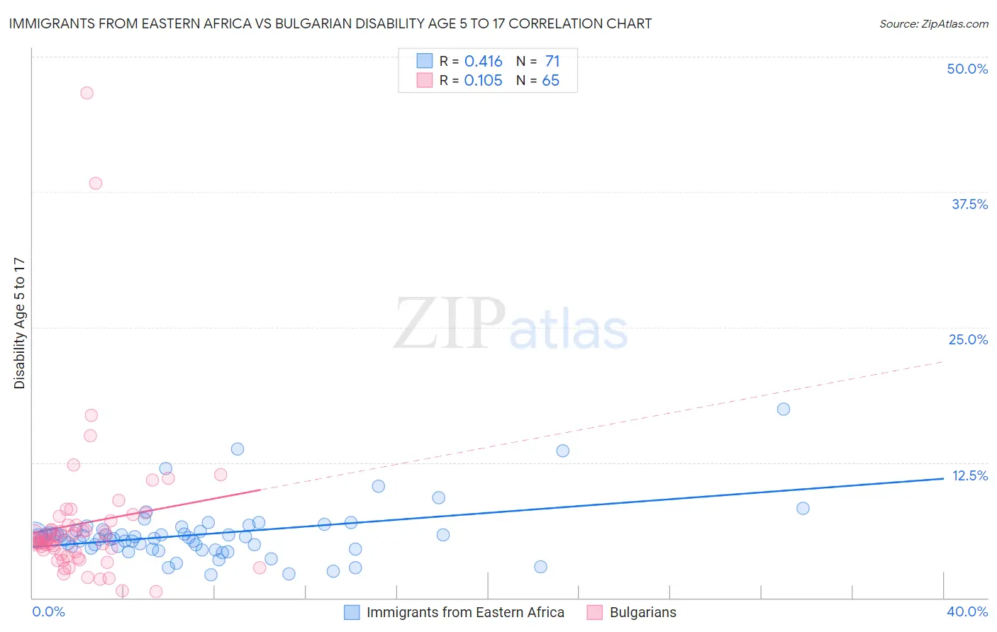 Immigrants from Eastern Africa vs Bulgarian Disability Age 5 to 17