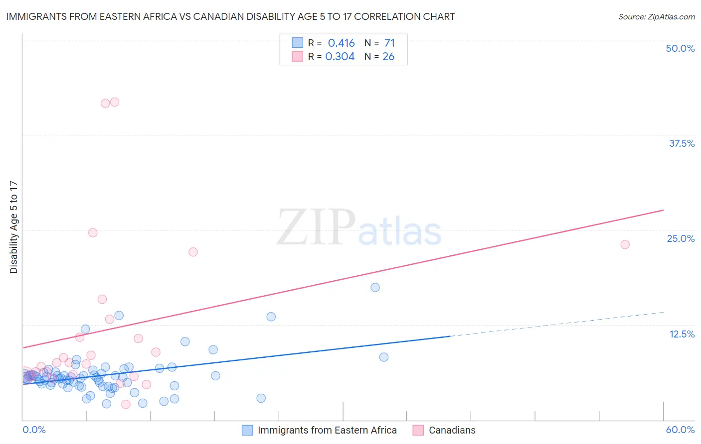 Immigrants from Eastern Africa vs Canadian Disability Age 5 to 17