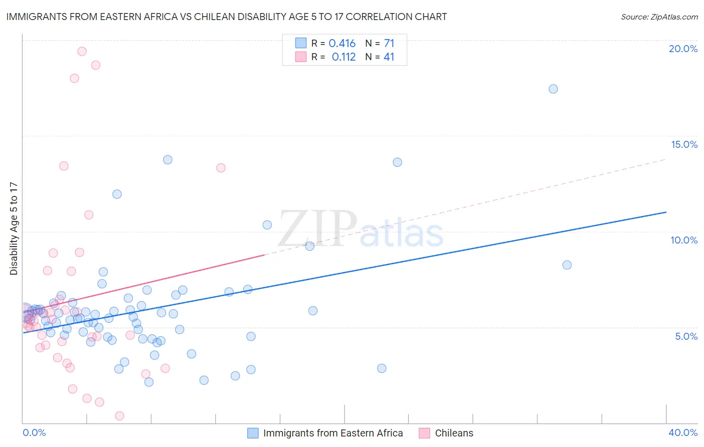 Immigrants from Eastern Africa vs Chilean Disability Age 5 to 17