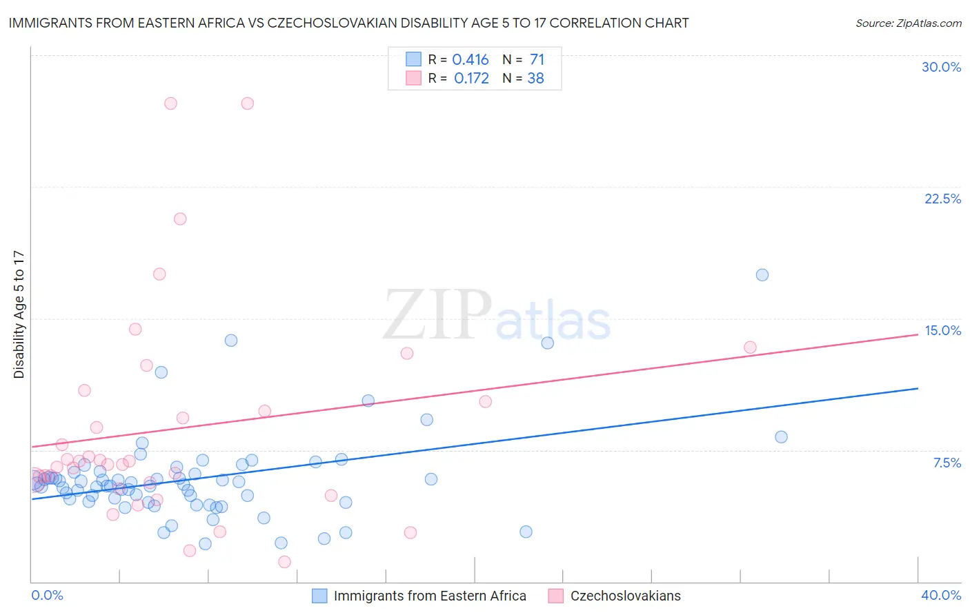 Immigrants from Eastern Africa vs Czechoslovakian Disability Age 5 to 17