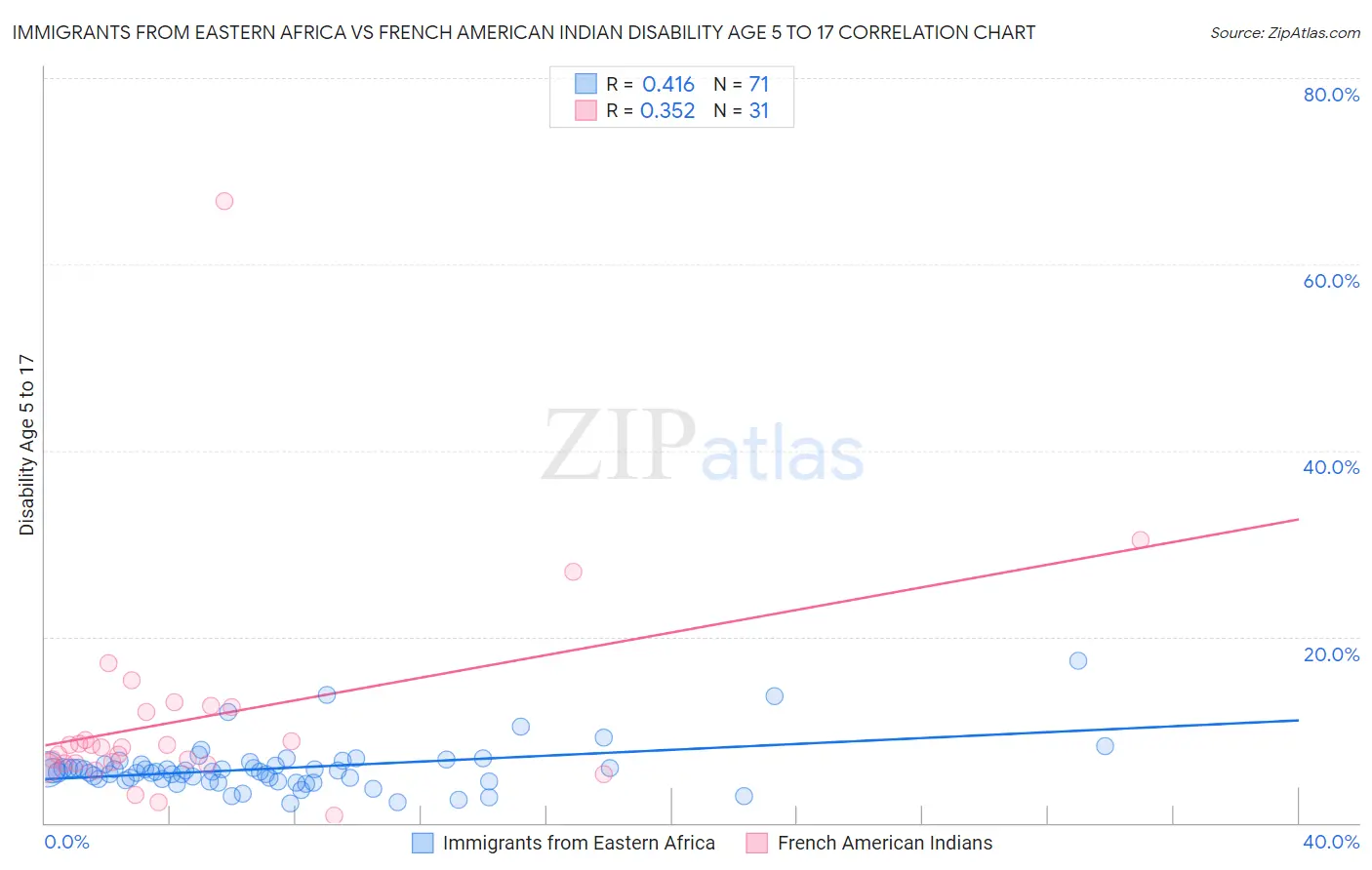 Immigrants from Eastern Africa vs French American Indian Disability Age 5 to 17