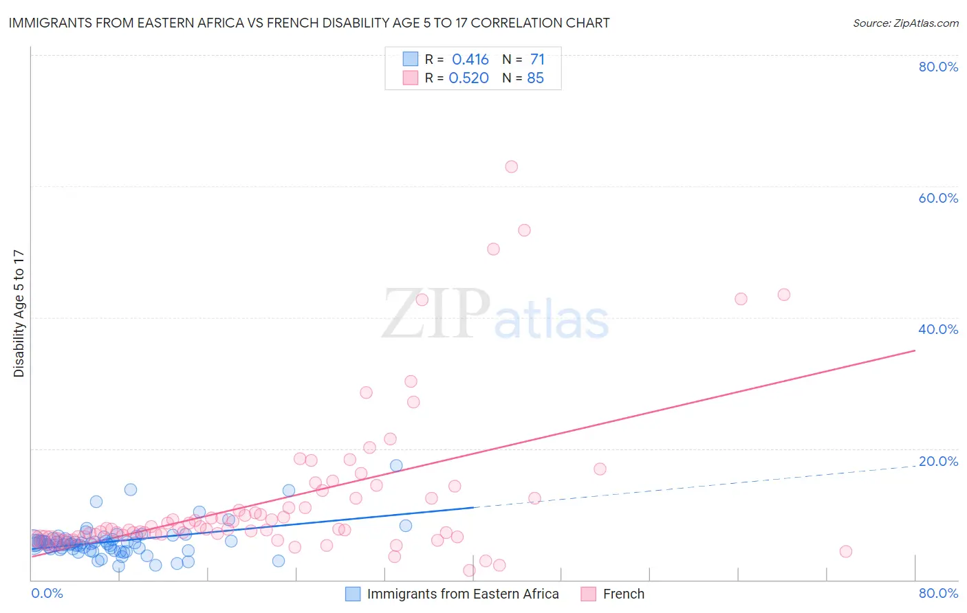 Immigrants from Eastern Africa vs French Disability Age 5 to 17